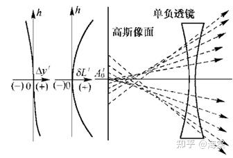 光学像差介绍-球差(转载) - 知乎
