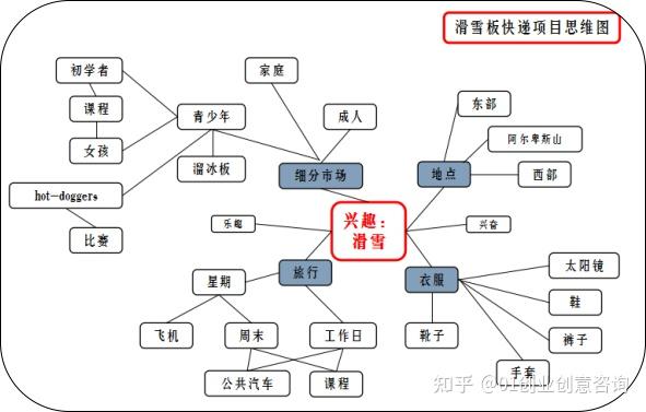 用头脑风暴法产生企业想法的三个案例