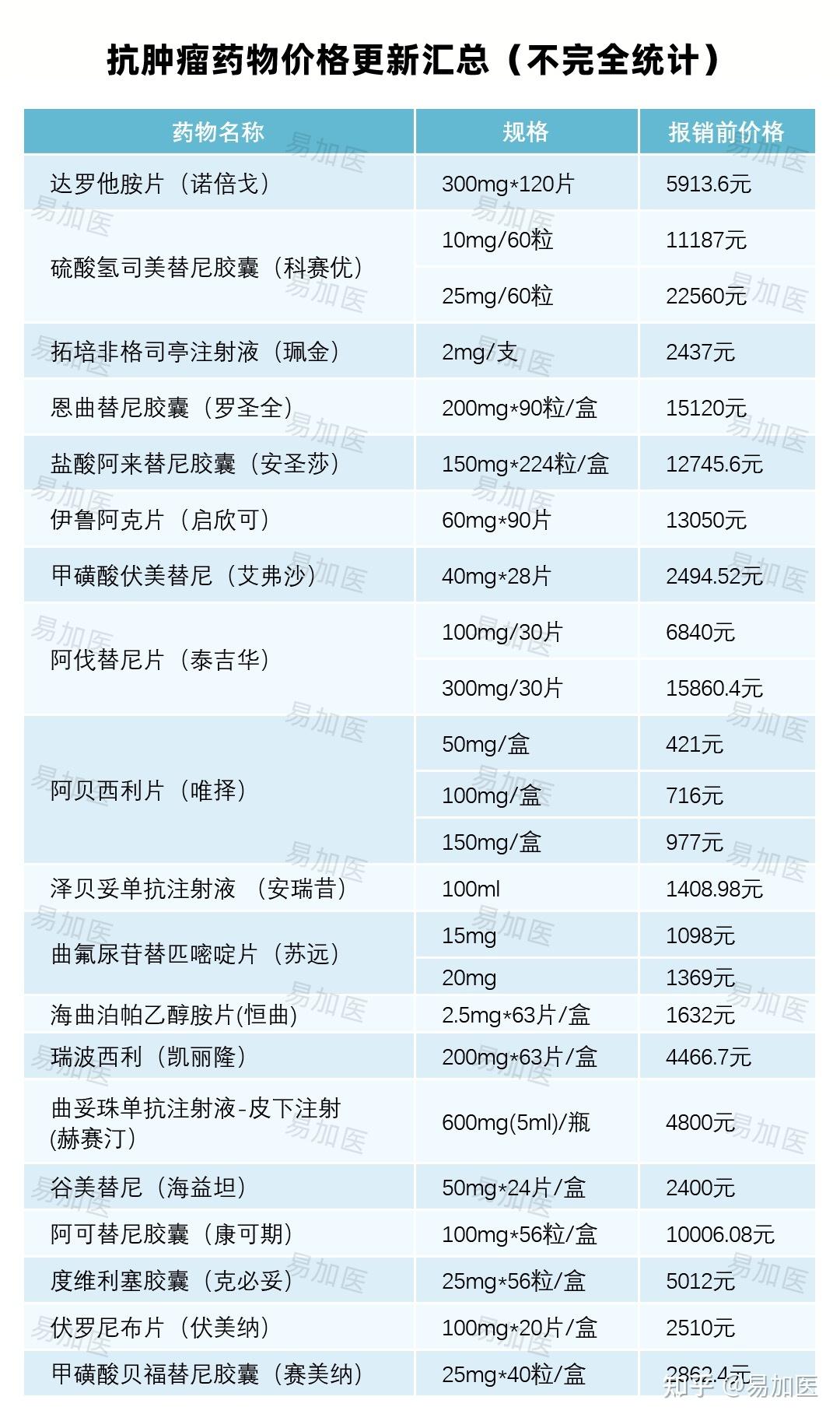 小编同步搜集展示了部分纳入医保范围的抗肿瘤药物规格及其降价后的