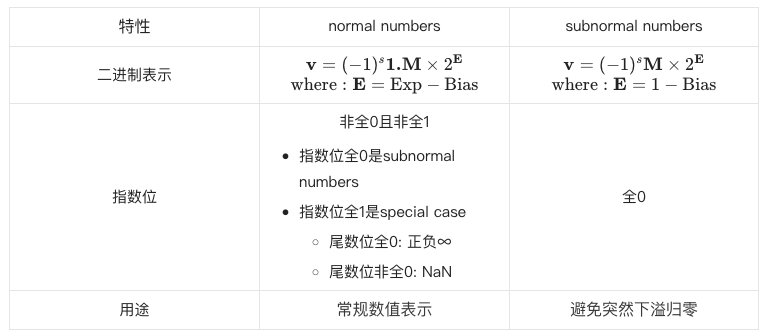 Subnormal Number 模型精度分析 - 知乎