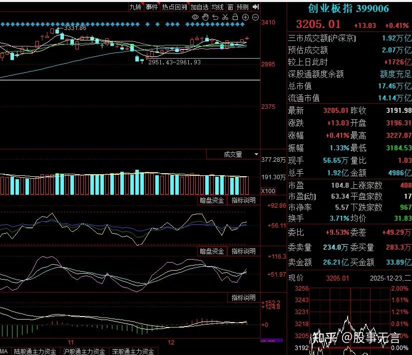 12.23收评:A股小幅收涨,但个股普跌,明天还会如此? - 知乎