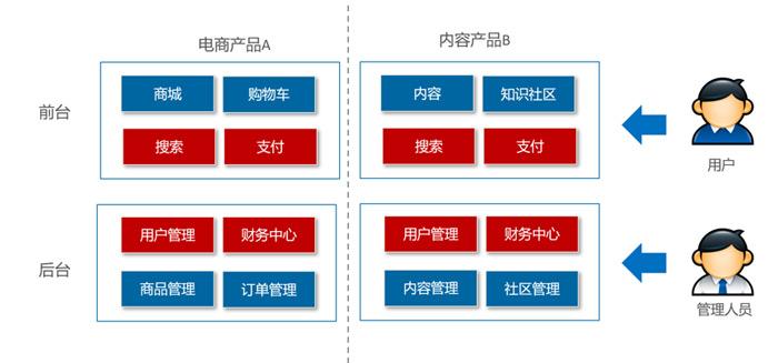 什么是中台?看完你就知道了? - 知乎