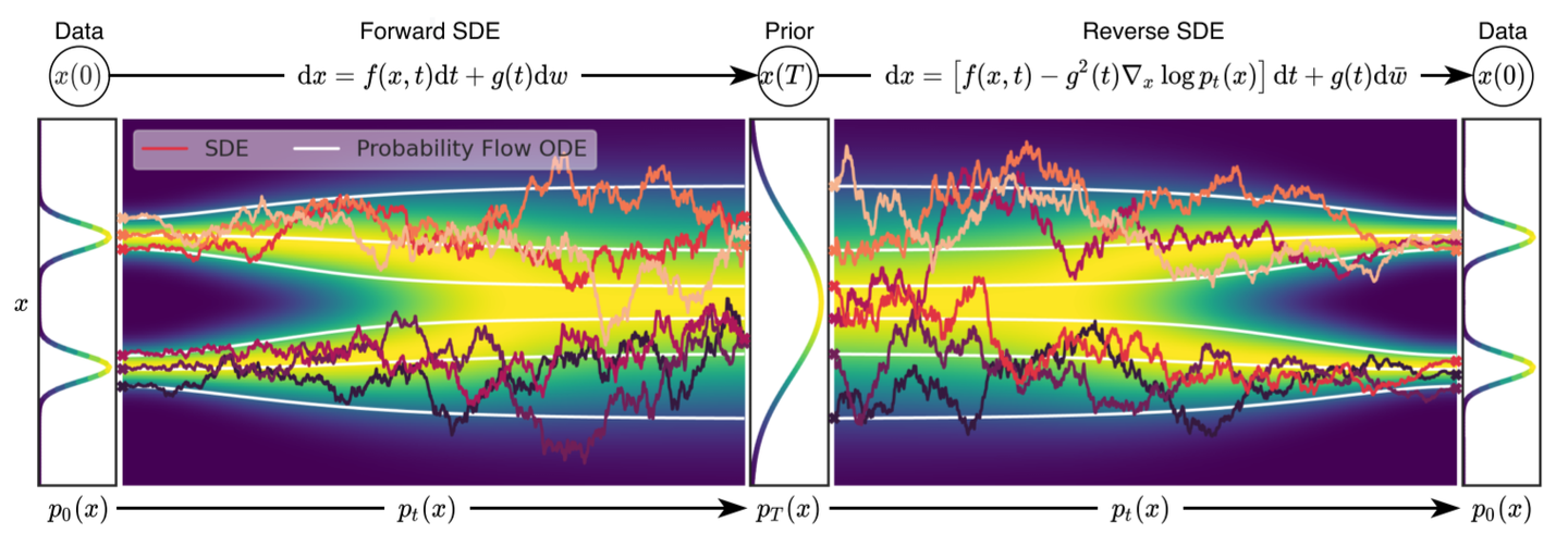 两万字长文！从第一性原理理解Diffusion & Flow Matching （SDE、ODE的大一统视角）