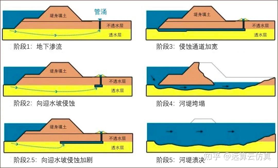 【最新资讯】一文读懂洞庭湖“决堤杀手”:管涌 - 知乎