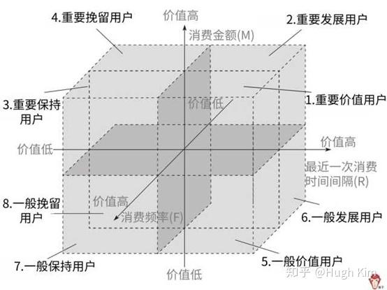 数据分析(六)：RMF分析方法 - 知乎