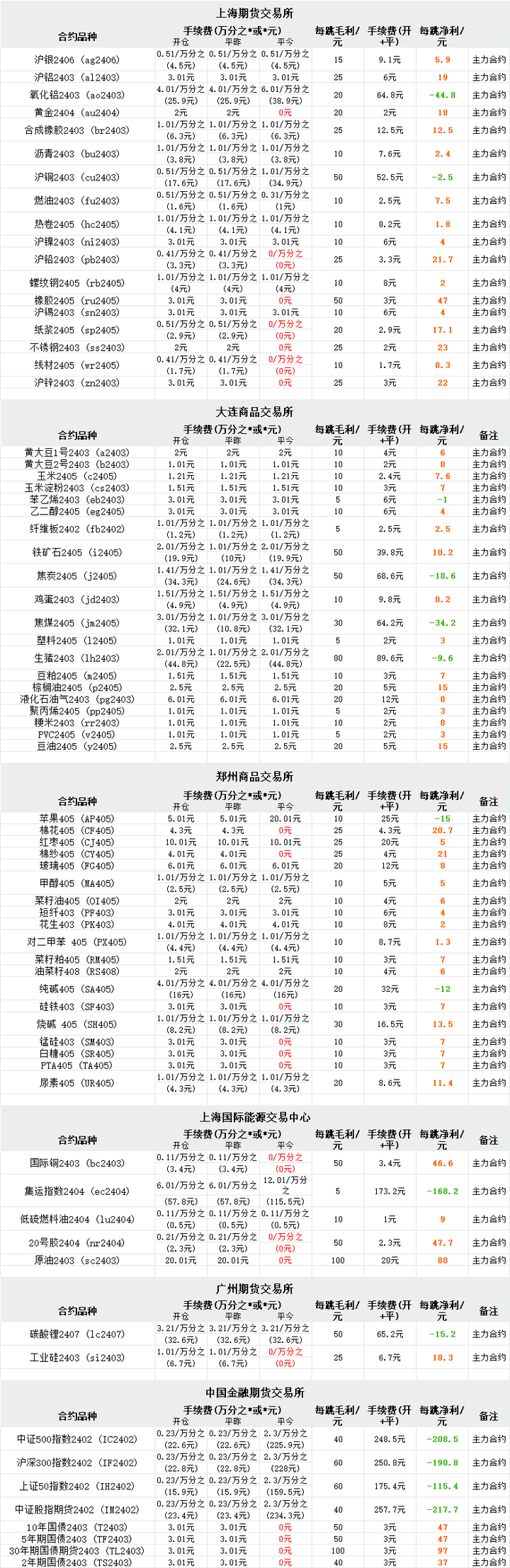 2024年2月最新的广发期货全品种手续费一览表