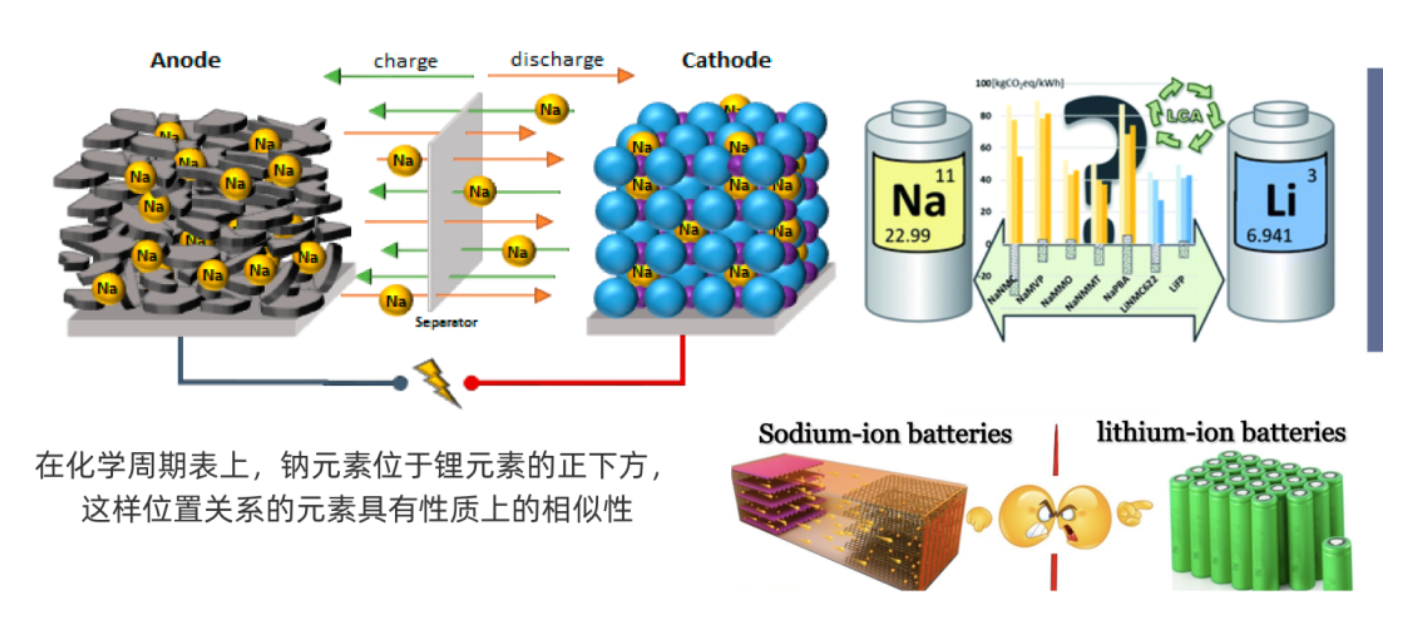 2023 年是我國鈉離子電池量產元年,鈉離子電池相比鋰電池有哪些優勢?
