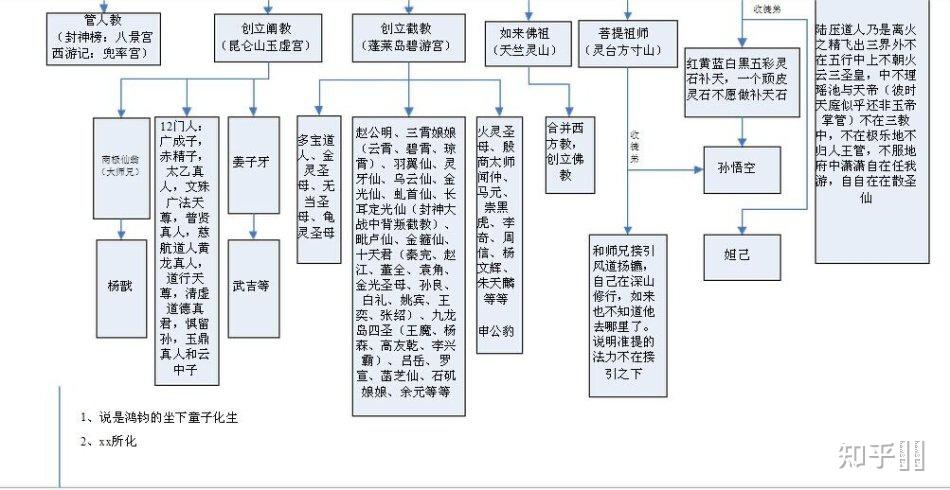 既然西游记的神仙们都会飞为什么他们没有发现地球是圆的