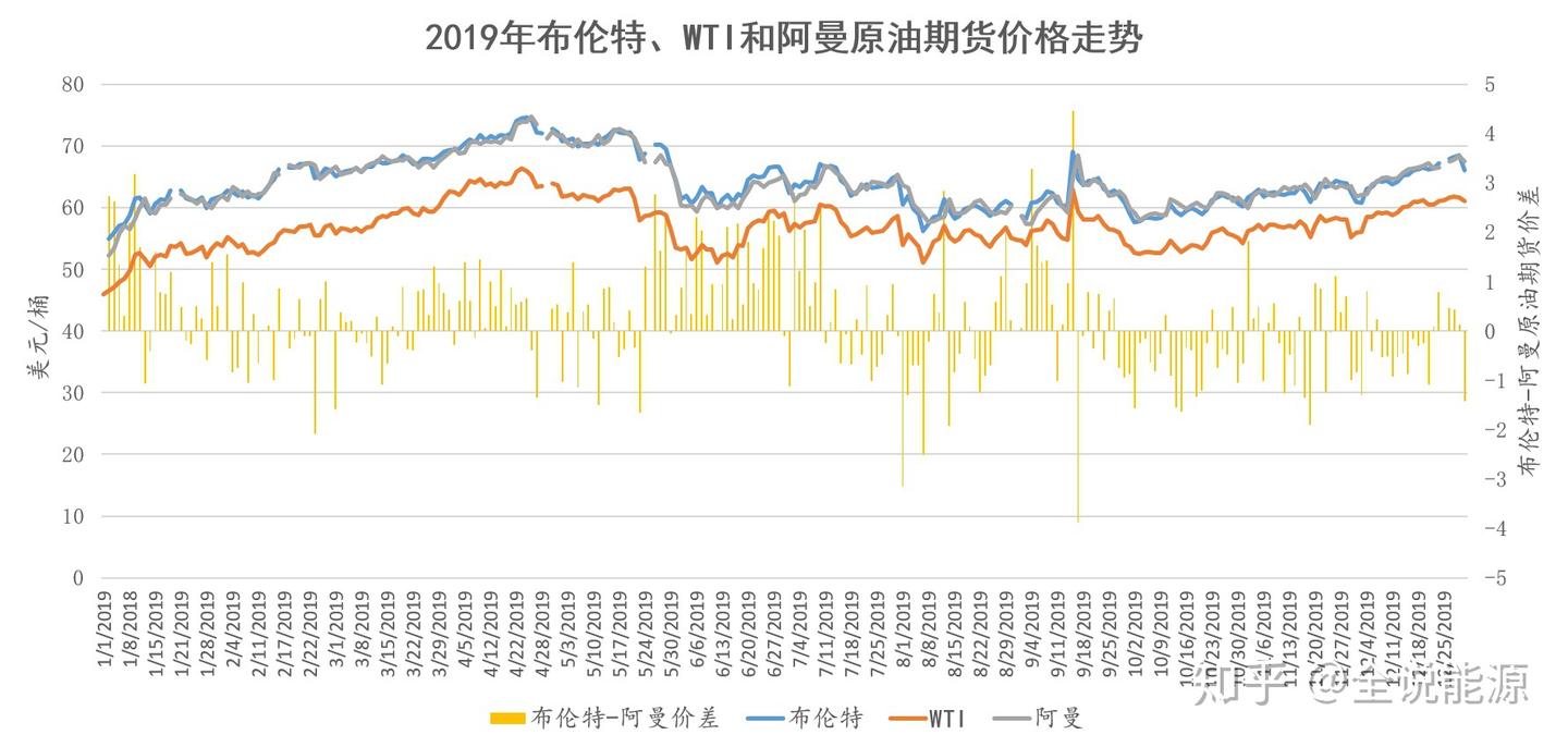 动荡的中东正在推动阿曼原油成为全球最贵的原油- 知乎