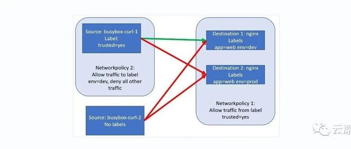 Kubernetes 系列（四十四）Network Policies : Kubernetes Pod 访问控制 - 知乎