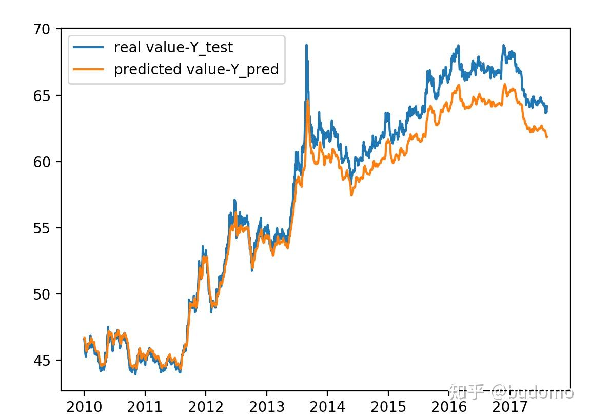 LSTM项目实践（二）——预测印度卢比(INR)汇率趋势- 知乎