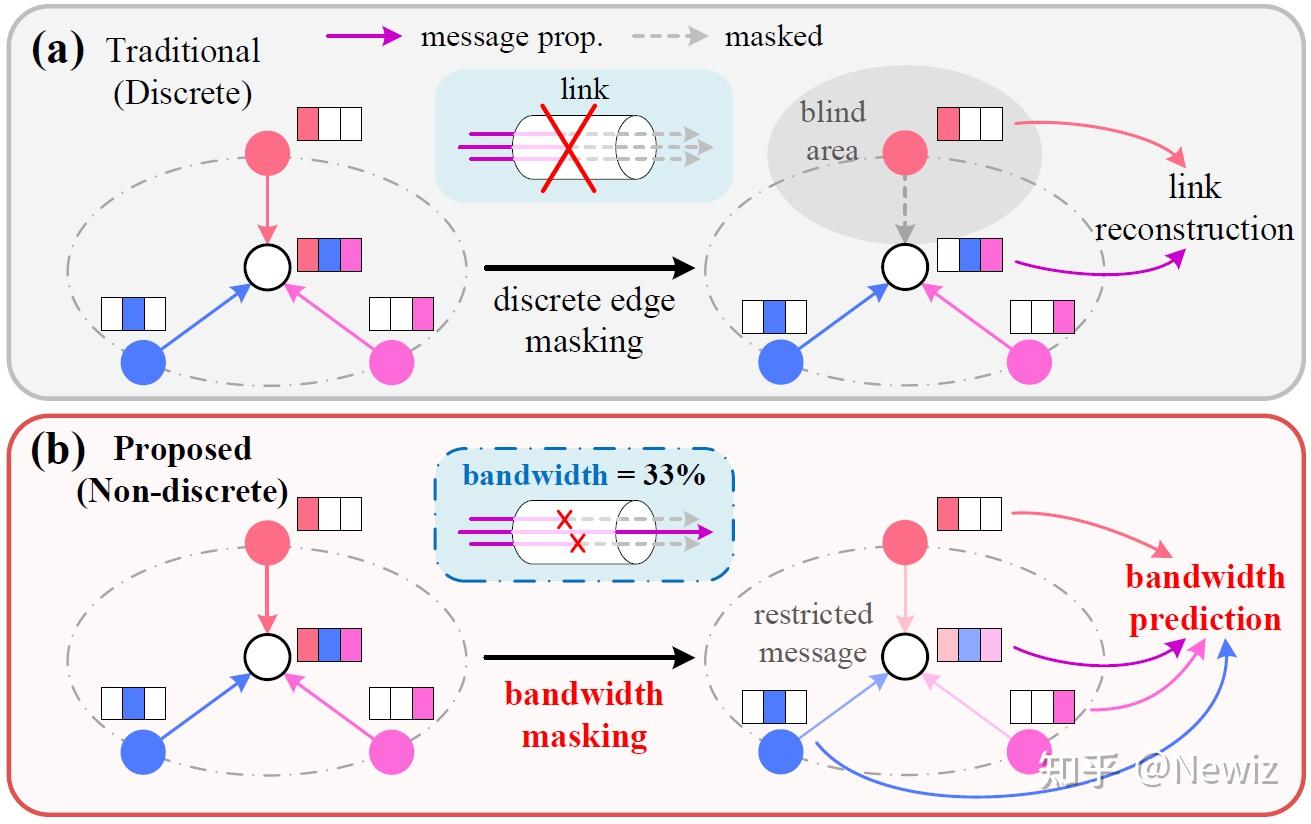[WWW'24] Masked Graph Autoencoder with Non-discrete Bandwidths - 知乎