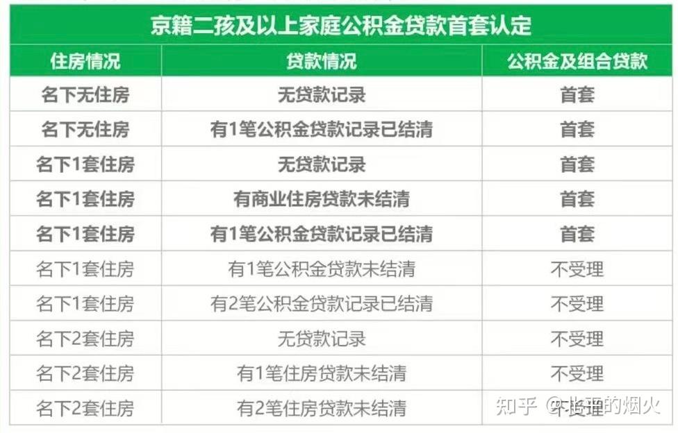 北京住房公积金贷款比例、利率&京籍二孩政策 - 知乎