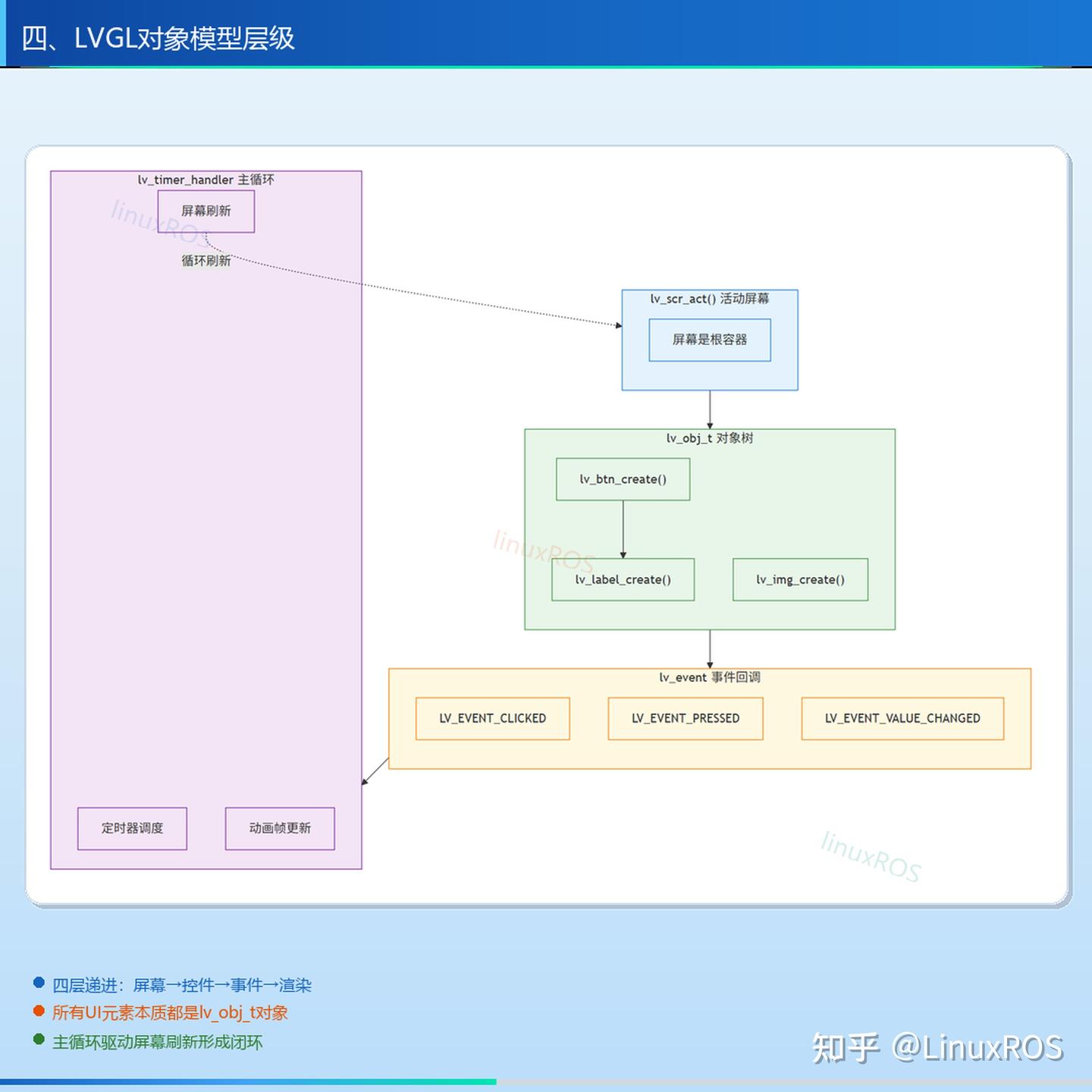 LVGL嵌入式GUI零基础入门:从上手Demo到MVP架构工程实战 - 知乎