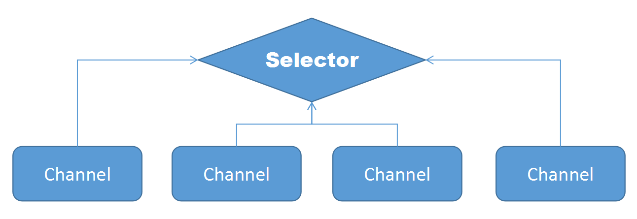 Java NIO(6): Selector - 知乎