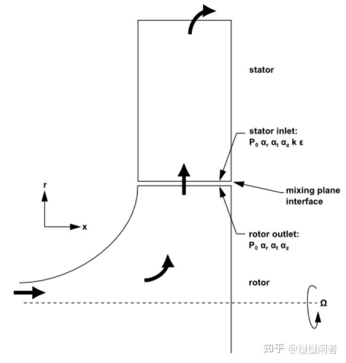 Fluentui Rotation 在ansys fluent中三维流体区域内部有旋转的区域应该怎么把旋转区域单独设置呢? - 知乎