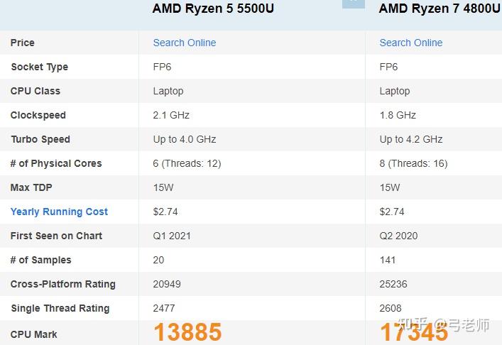 锐龙新出的r5 5500u提升大么?和r7 4800u哪个更值得入手呢? - 知乎