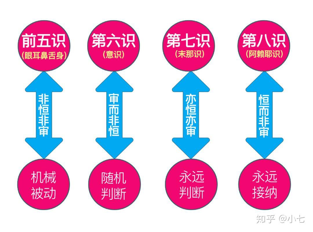 浅显地解释一下末那识和阿赖耶识