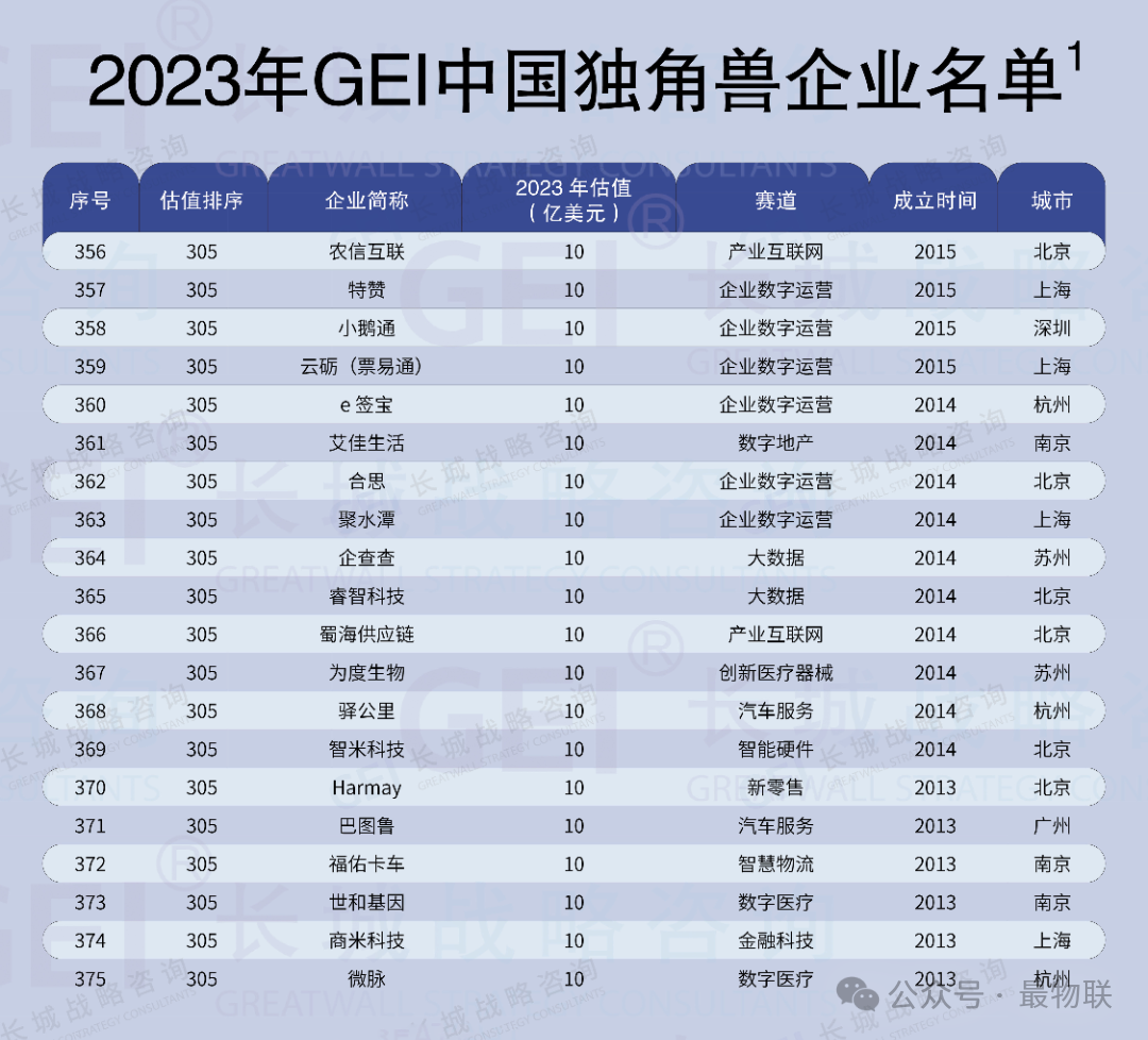 长城战略咨询发布《中国独角兽企业研究报告2024》附中国独角兽企业完整榜单 - 知乎