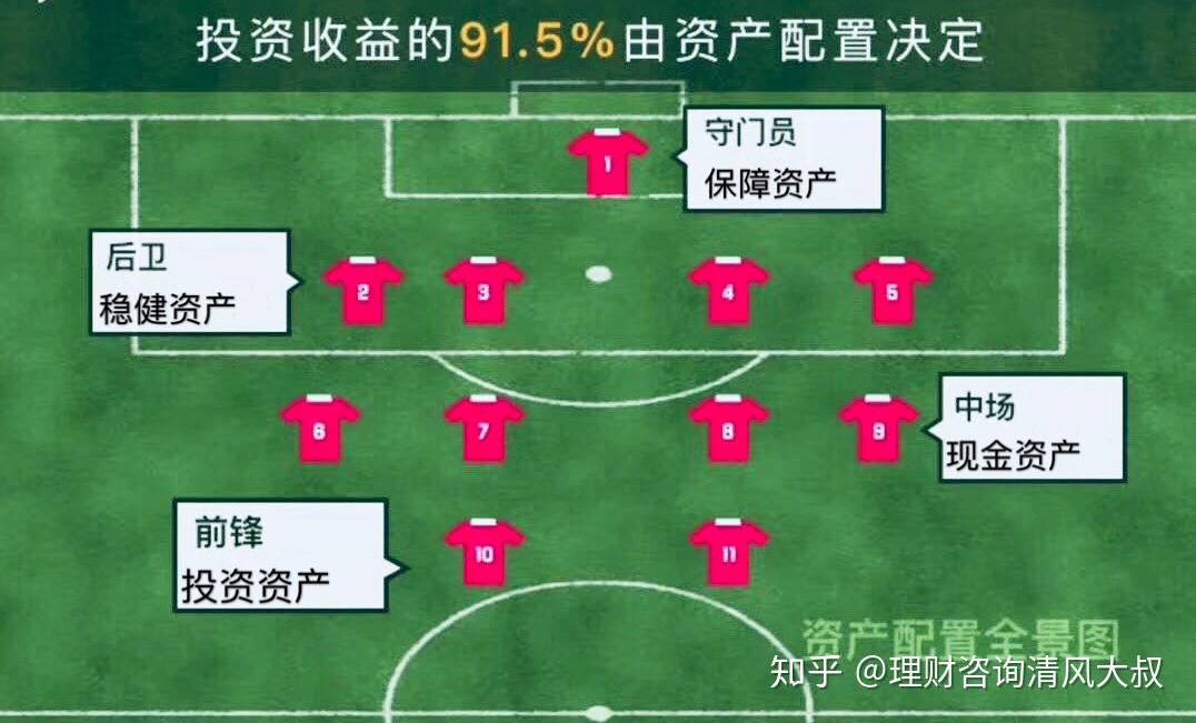 一张是理财球场示意图,一张是标准普尔资产配置图.