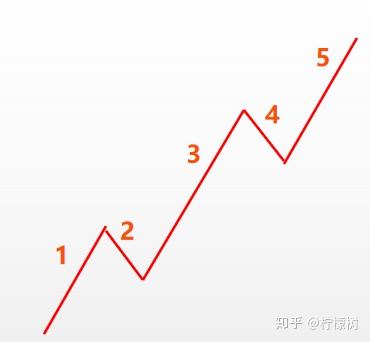 艾略特波浪理论之五浪推动浪模式 - 知乎