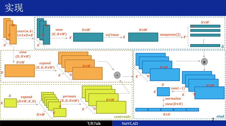视频分类 | 论文 2016 [NetVLAD] NetVLAD CNN architecture for weakly supervised ...