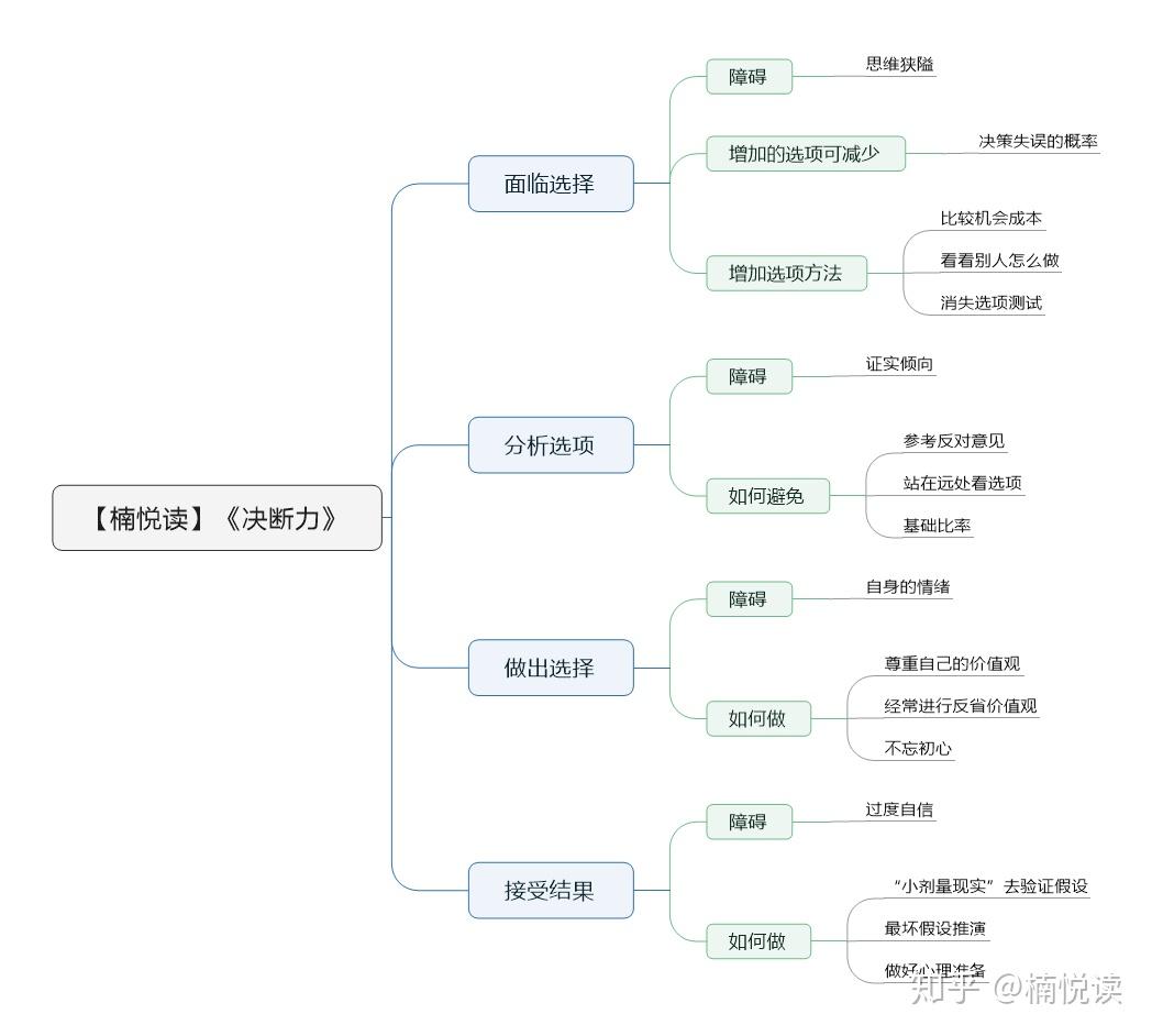 决断力》—读书笔记导图- 知乎