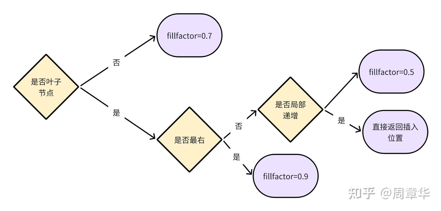 BTree in Postgresql: 确定页面分裂位置时的螺丝壳道场- 知乎