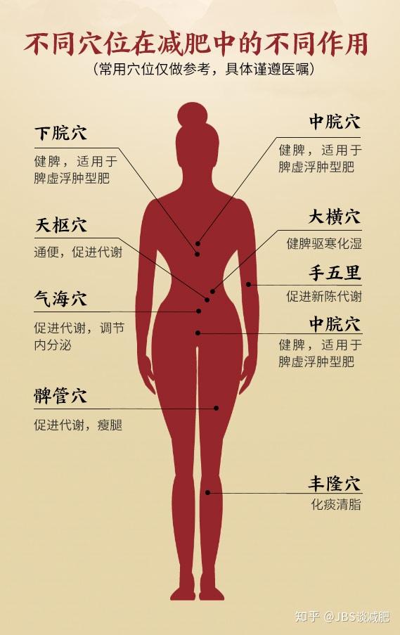 大家有没有通过中医减肥成功的?