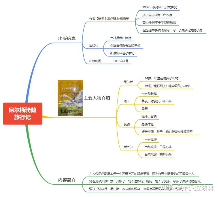 骑鹅旅行记如何做思维导图