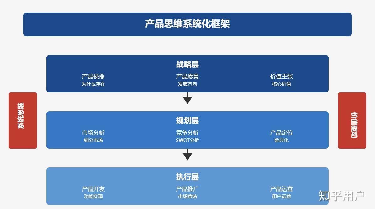 如何提高自己的产品思维? - 知乎
