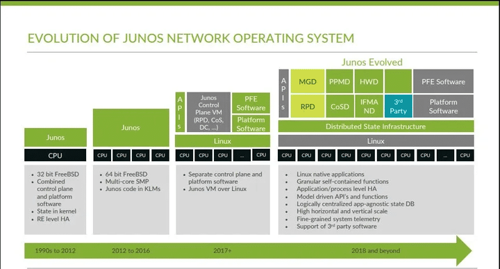 Juniper Junos系统和命令模式浅谈 - 知乎