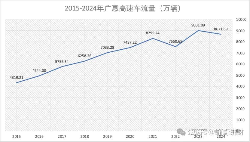 粤高速之参控股高速公路分析 - 知乎