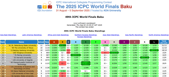 Icpc Ranking 2025年ICPC全球总决赛,北交大和清华获得金牌 - 知乎
