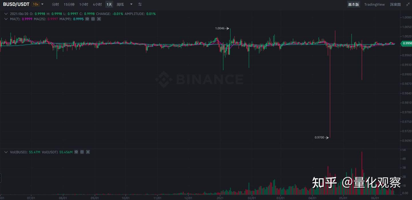 稳定币对网格做市策略- 知乎