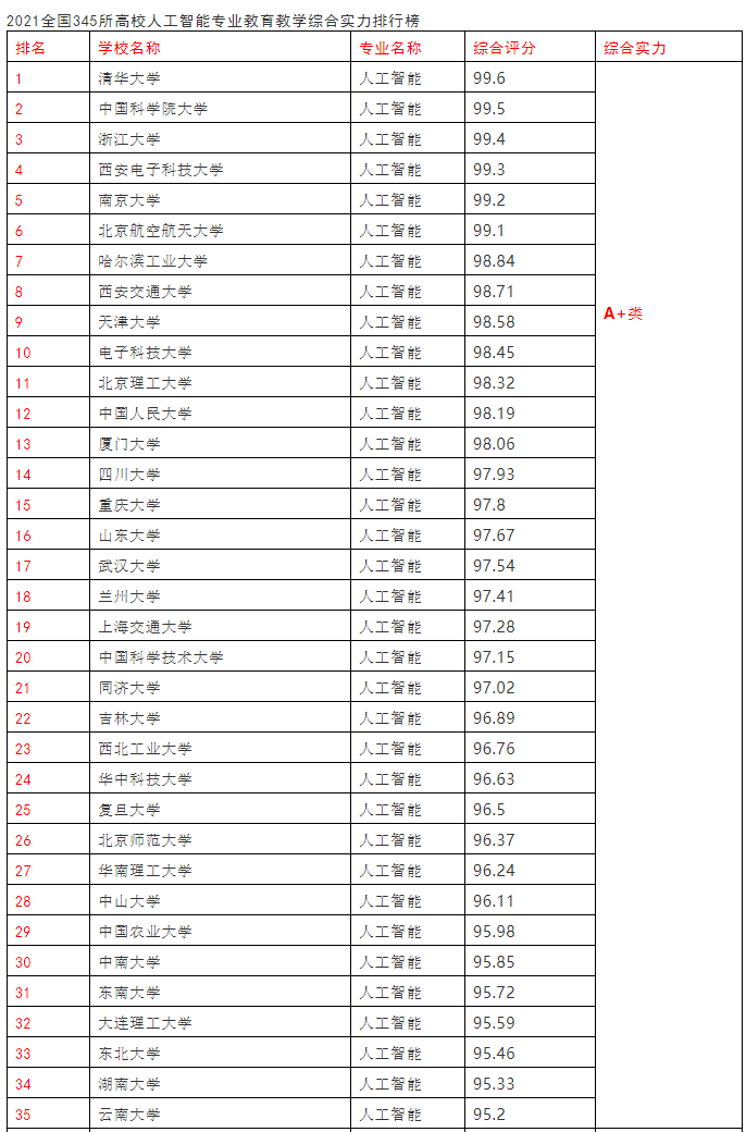 人工智能专业大学排名知乎(人工智能专业大学排名知乎推荐)