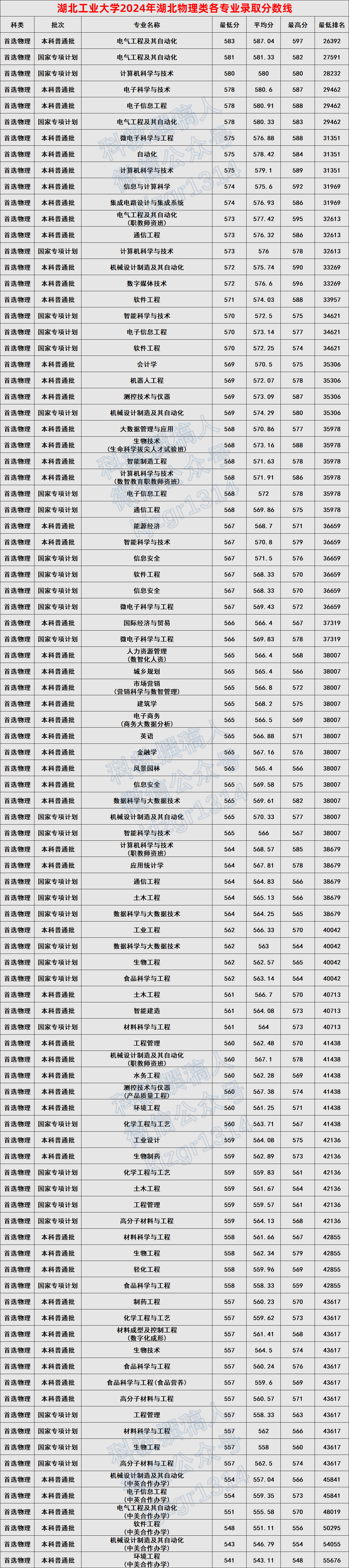 湖北工业大学2024年湖北各专业录取分数线 - 知乎