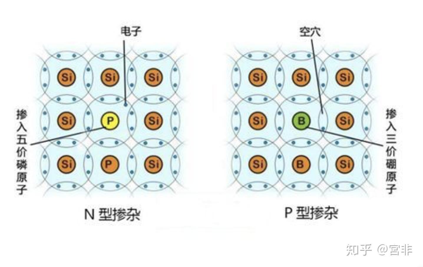 石墨二氧化硅混合物属于p型还是n半导体吗