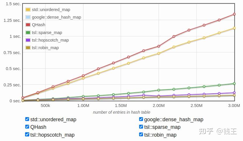 C++ | Hash性能详尽测试 - 知乎