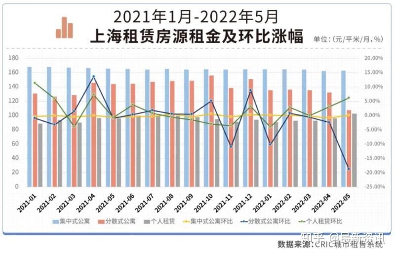 疫后的租房市场:机构租金平稳、个人房源租金上涨 - 知乎