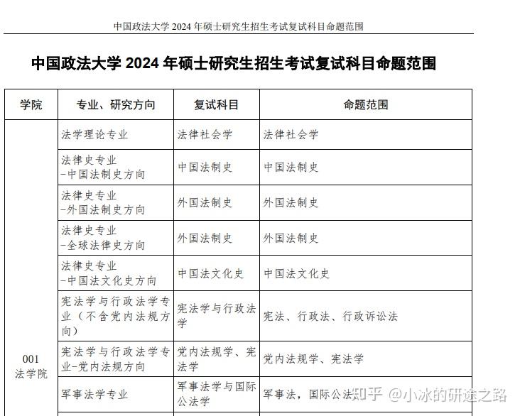24考研复试考什么？第一批复试科目和参考书目已公布！ - 知乎
