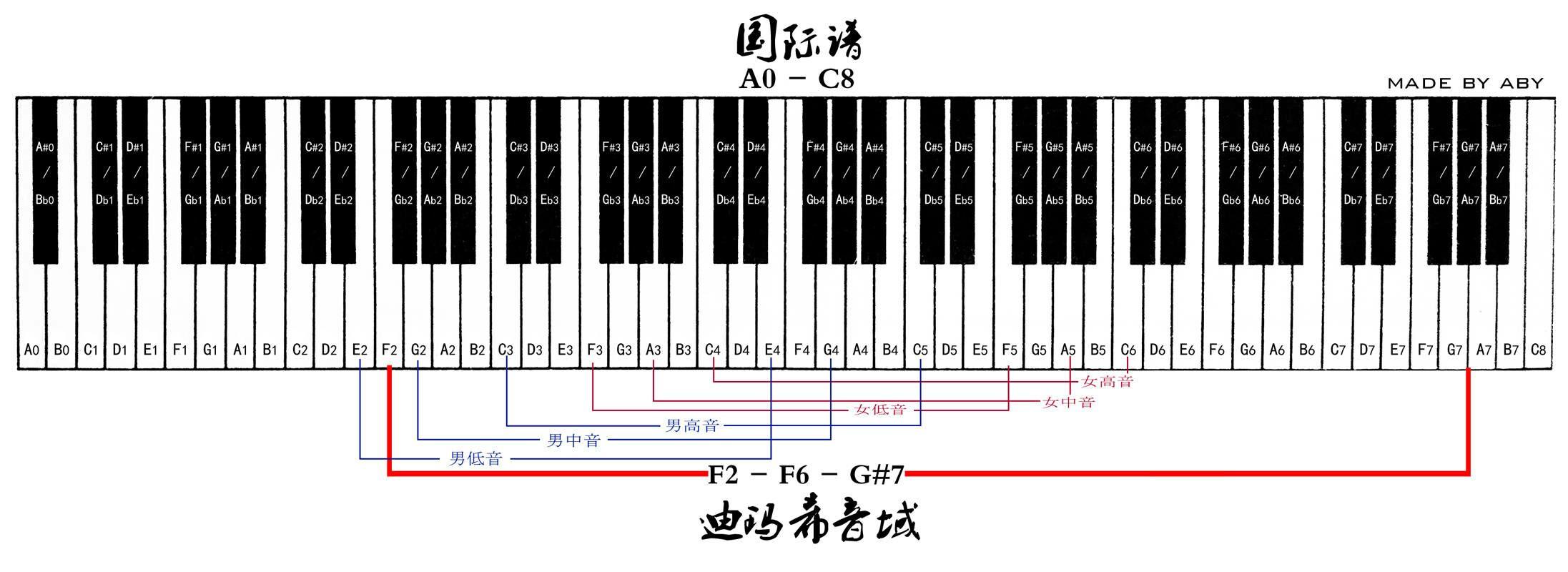 男歌手音域表图片