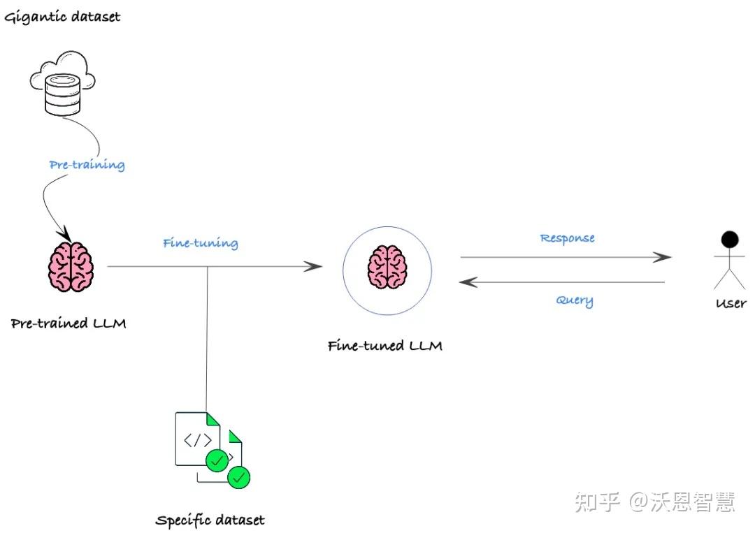 神经网络算法 - 一文搞懂模型微调Fine-tuning - 知乎