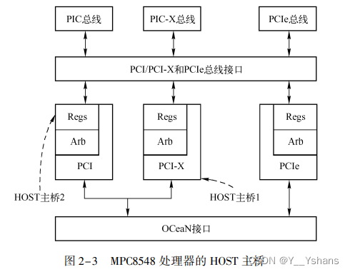 PCI 总线的桥与配置 - 知乎
