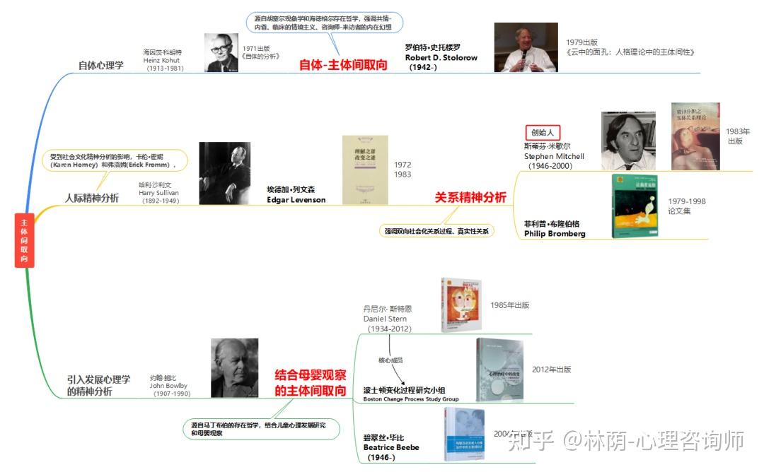 精神分析主体间取向的理论脉络 - 知乎