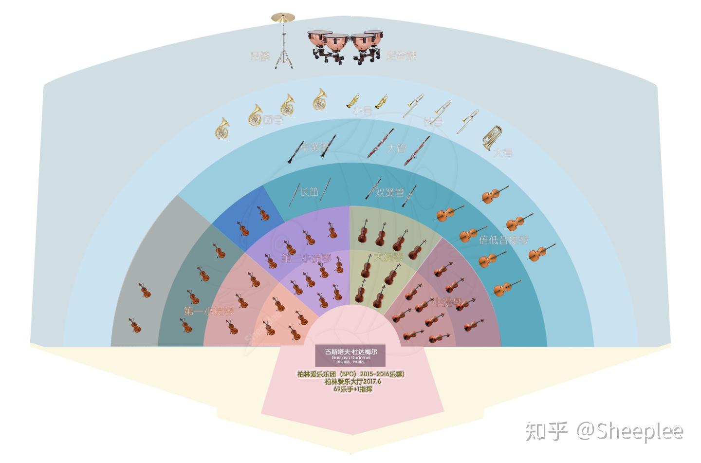 交响乐团的乐器组成是什么涉及到哪些知识在组织上能否进行创新