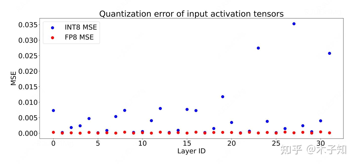 LLM推理量化：FP8 versus INT8 - 知乎