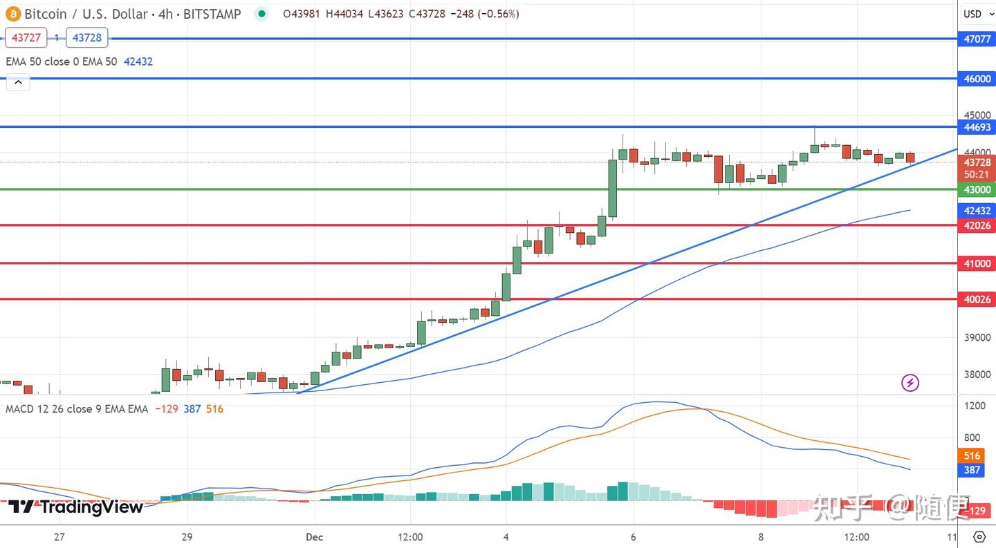 比特币价格预测：BTC猛涨2023年大涨超越黄金- 知乎