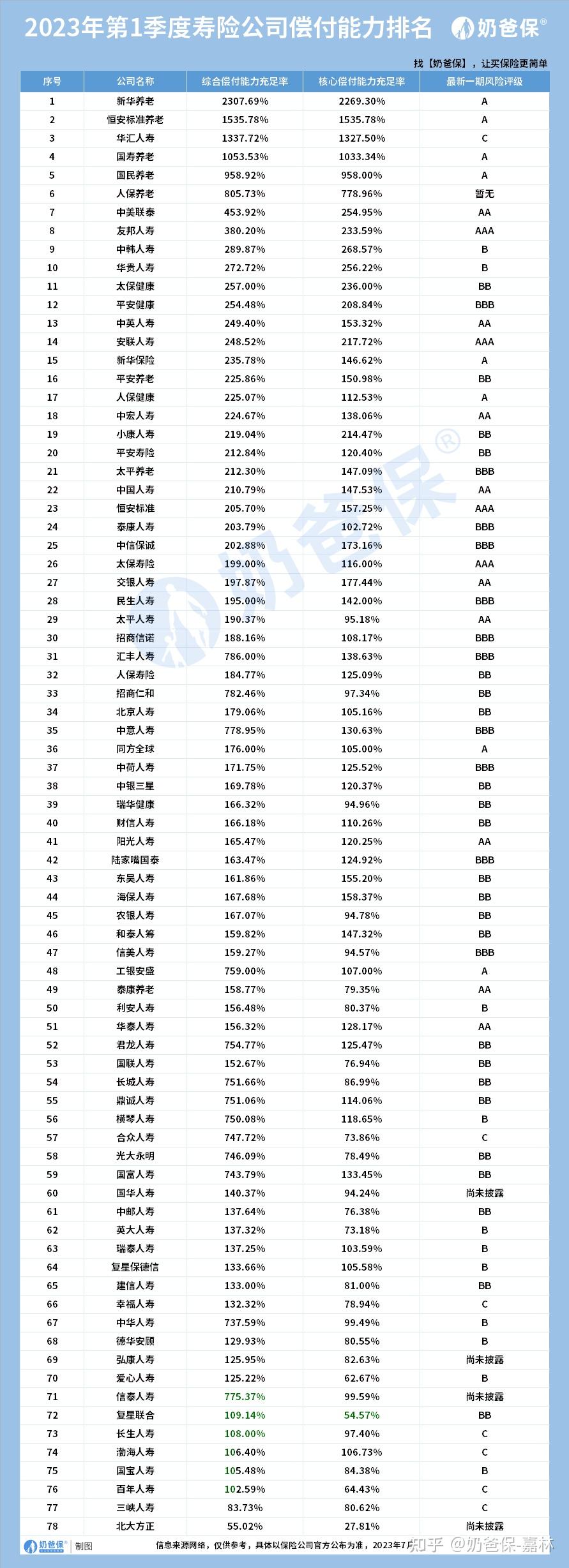 中国十大保险公司排名_偿付能力前十大保险公司_保险公司转让
