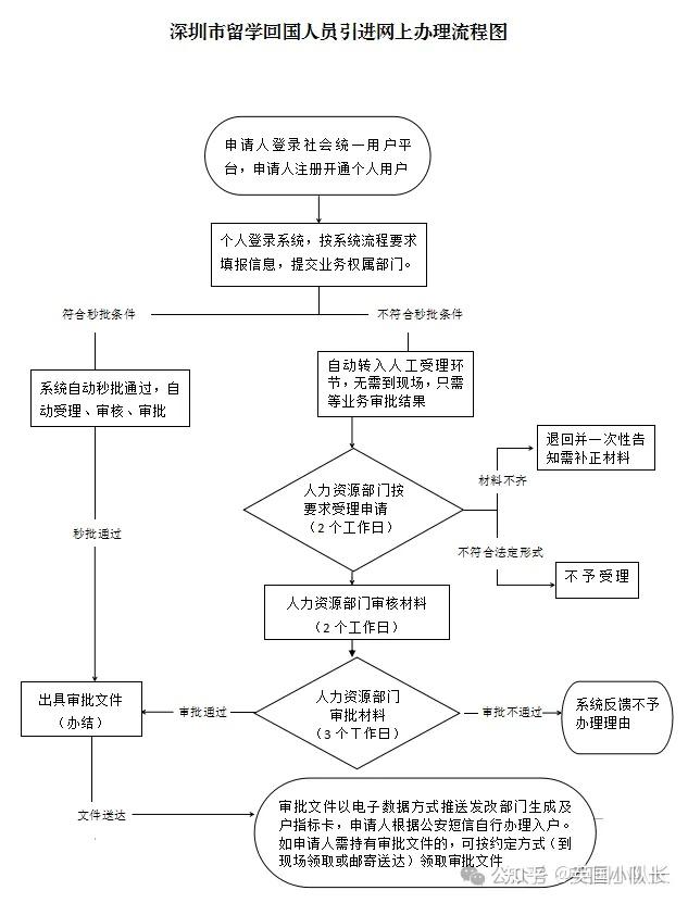 2024北上广深留学生落户政策大盘点!认可院校名单、申请条件、办理流程...... - 知乎